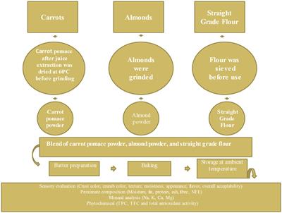 Use of dehydrated carrot (Daucus carota) pomace and almond (Prunus dulcis) powder for partial replacement of wheat flour in cake: effect on product quality and acceptability